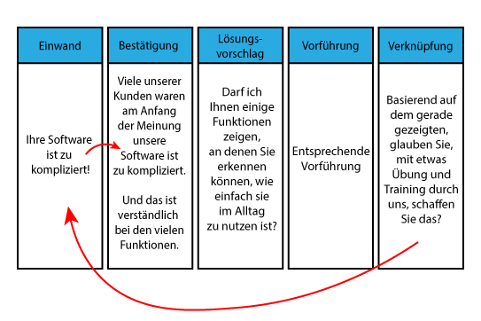 Einwandbehandlung